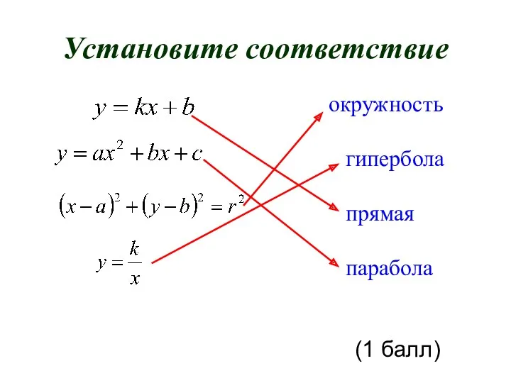 Установите соответствие окружность гипербола прямая парабола (1 балл)