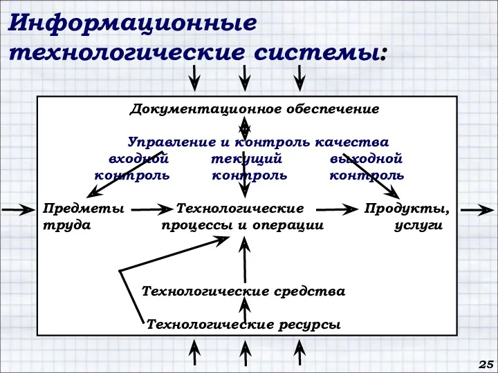 Документационное обеспечение Управление и контроль качества входной текущий выходной контроль контроль контроль Предметы