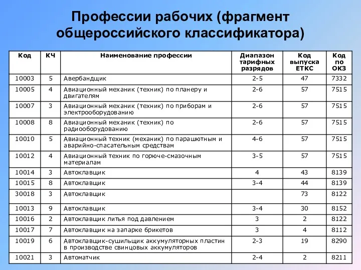 Профессии рабочих (фрагмент общероссийского классификатора)