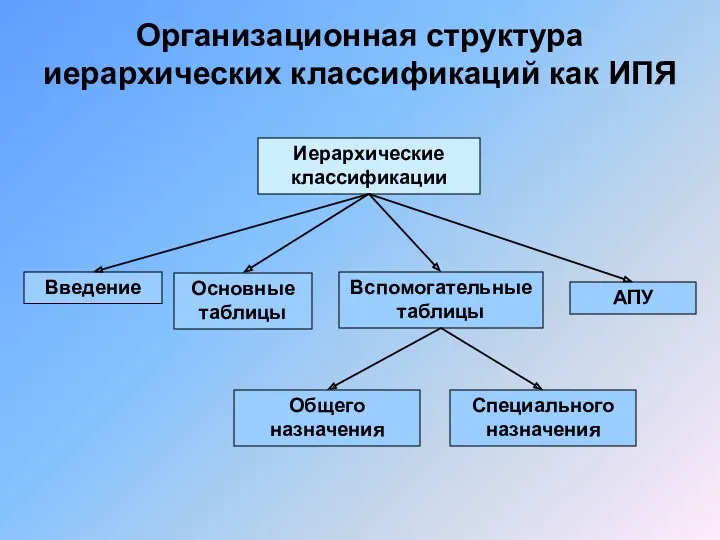 Организационная структура иерархических классификаций как ИПЯ