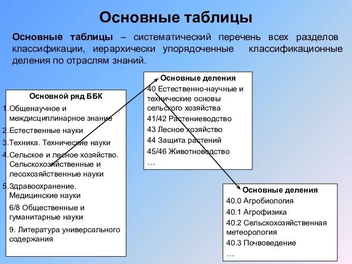 Основные таблицы Основные таблицы – систематический перечень всех разделов классификации,