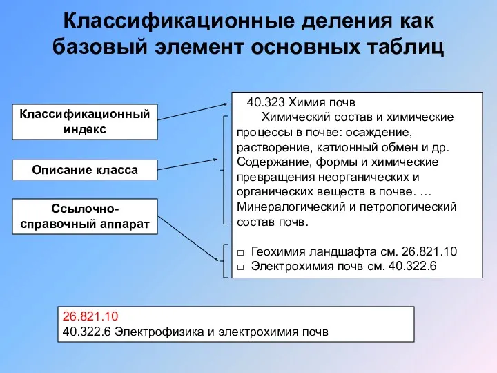 Классификационные деления как базовый элемент основных таблиц 40.323 Химия почв