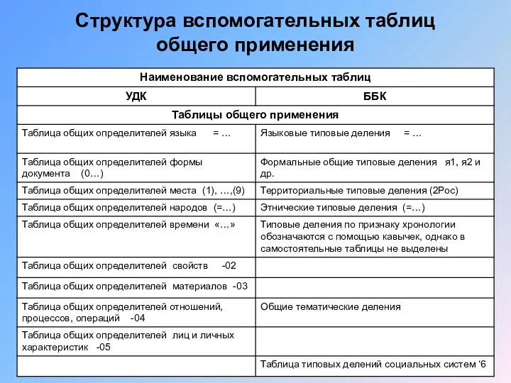 Структура вспомогательных таблиц общего применения