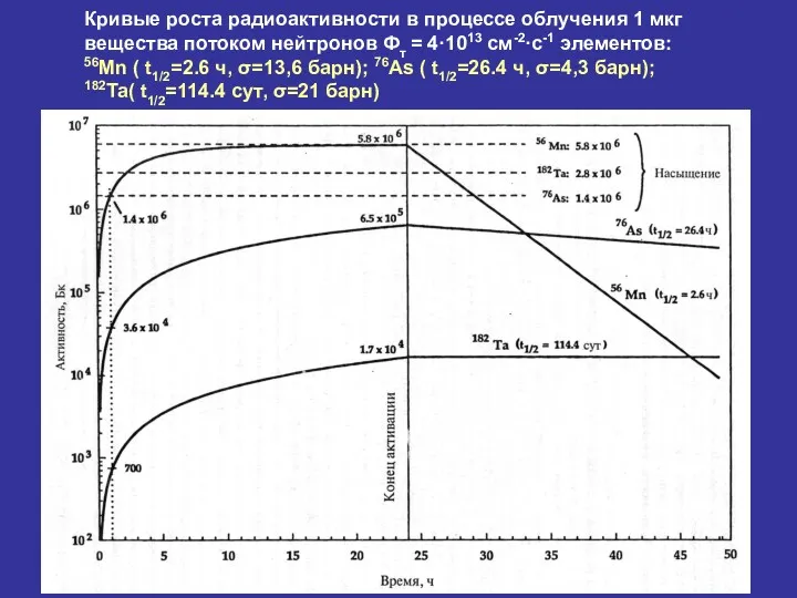 Кривые роста радиоактивности в процессе облучения 1 мкг вещества потоком