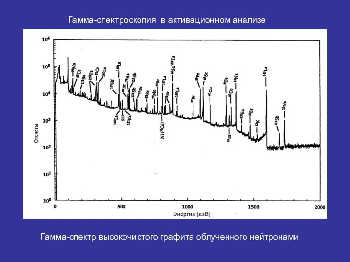Гамма-спектроскопия в активационном анализе Гамма-спектр высокочистого графита облученного нейтронами
