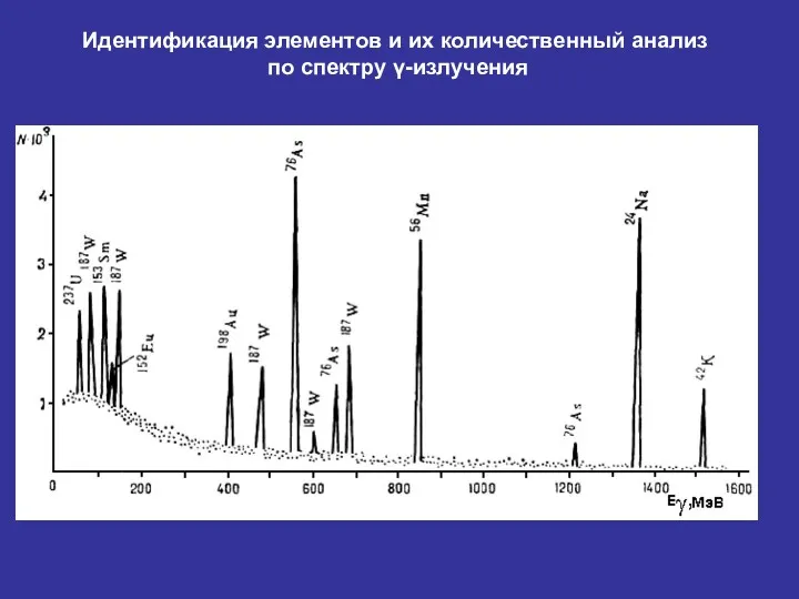 Идентификация элементов и их количественный анализ по спектру γ-излучения