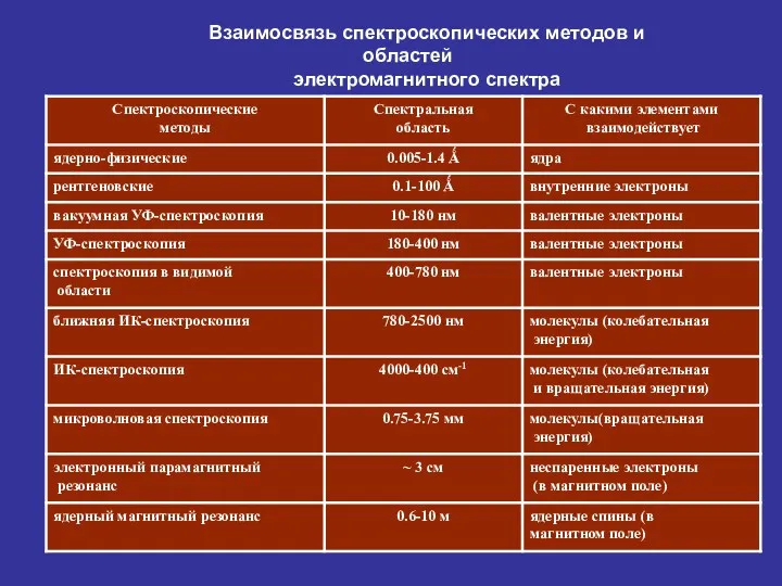 Взаимосвязь спектроскопических методов и областей электромагнитного спектра