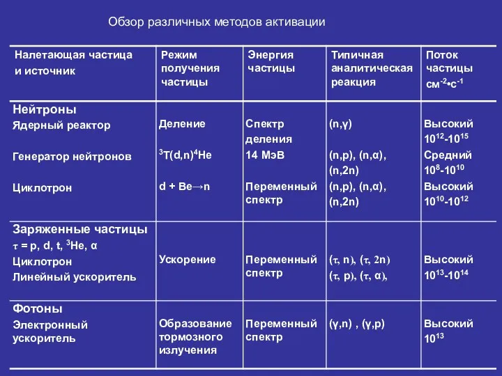 Обзор различных методов активации