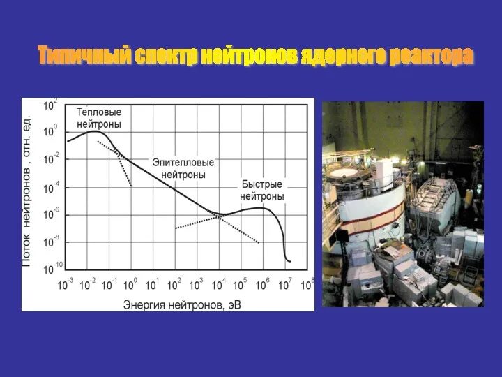 Типичный спектр нейтронов ядерного реактора