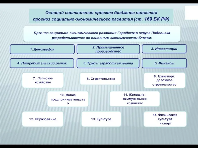 Основой составления проекта бюджета является прогноз социально-экономического развития (ст. 169