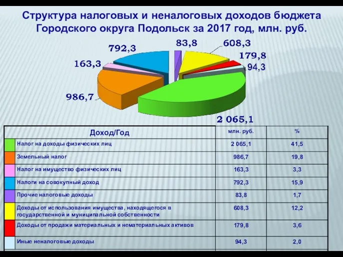 Структура налоговых и неналоговых доходов бюджета Городского округа Подольск за 2017 год, млн. руб.