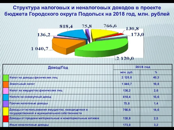 Структура налоговых и неналоговых доходов в проекте бюджета Городского округа Подольск на 2018 год, млн. рублей