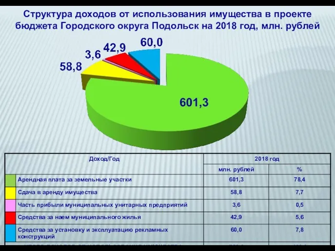 Структура доходов от использования имущества в проекте бюджета Городского округа Подольск на 2018 год, млн. рублей