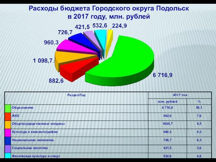 Расходы бюджета Городского округа Подольск в 2017 году, млн. рублей