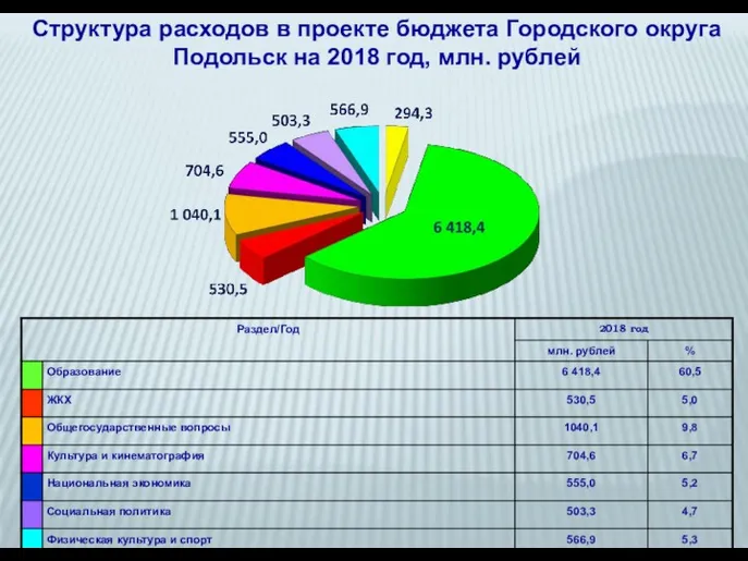 Структура расходов в проекте бюджета Городского округа Подольск на 2018 год, млн. рублей