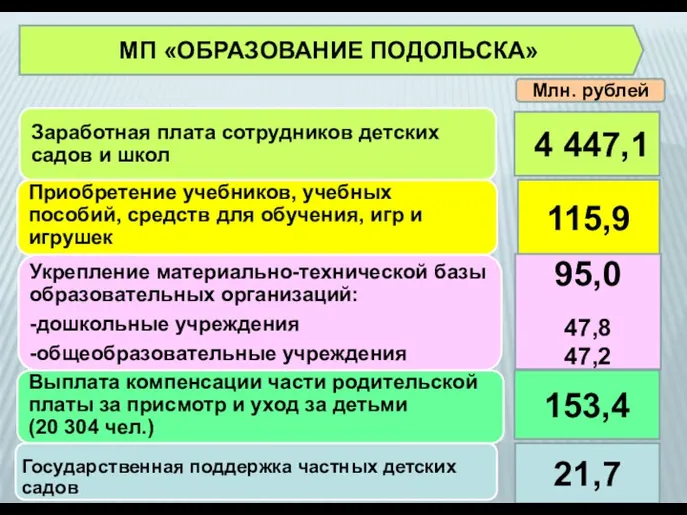 4 447,1 115,9 95,0 47,8 47,2 Млн. рублей МП «ОБРАЗОВАНИЕ ПОДОЛЬСКА» 153,4 21,7