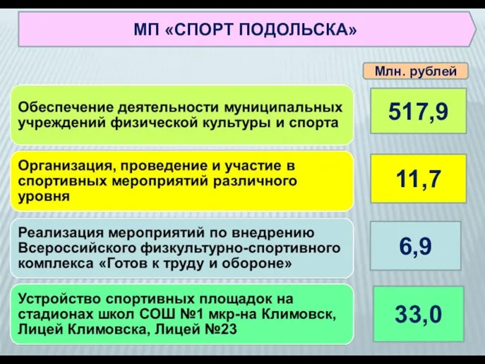 517,9 11,7 6,9 Млн. рублей 33,0 МП «СПОРТ ПОДОЛЬСКА»
