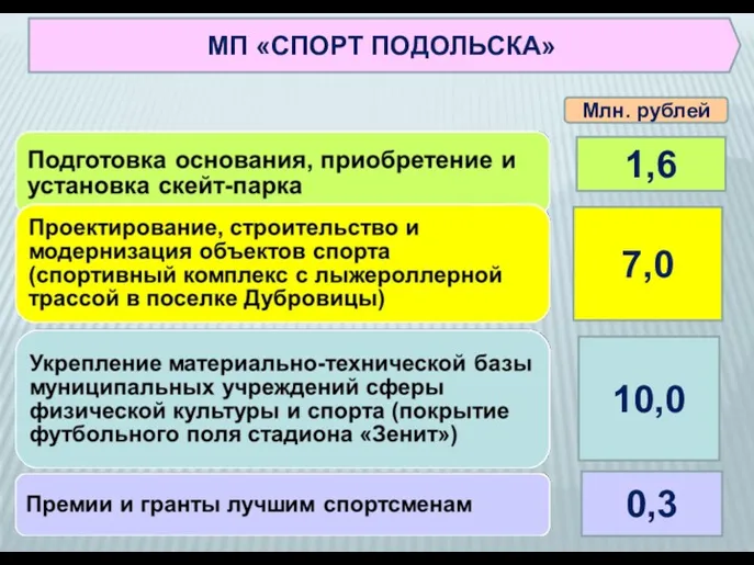 1,6 7,0 10,0 0,3 Млн. рублей МП «СПОРТ ПОДОЛЬСКА»