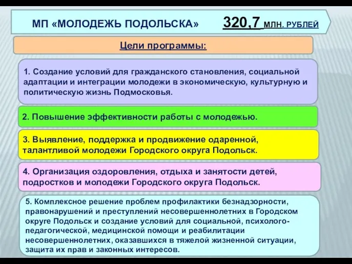 МП «МОЛОДЕЖЬ ПОДОЛЬСКА» 320,7 МЛН. РУБЛЕЙ Цели программы: 1. Создание