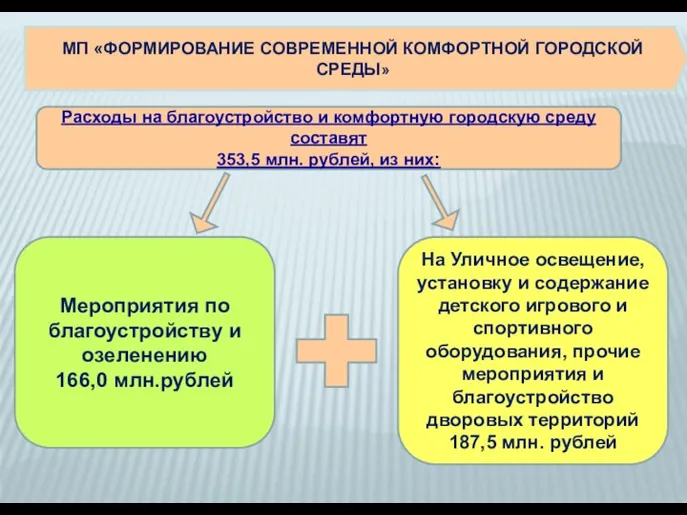 Расходы на благоустройство и комфортную городскую среду составят 353,5 млн.