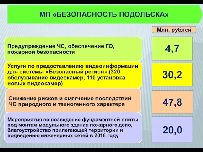 4,7 30,2 Млн. рублей 47,8 МП «БЕЗОПАСНОСТЬ ПОДОЛЬСКА» 20,0