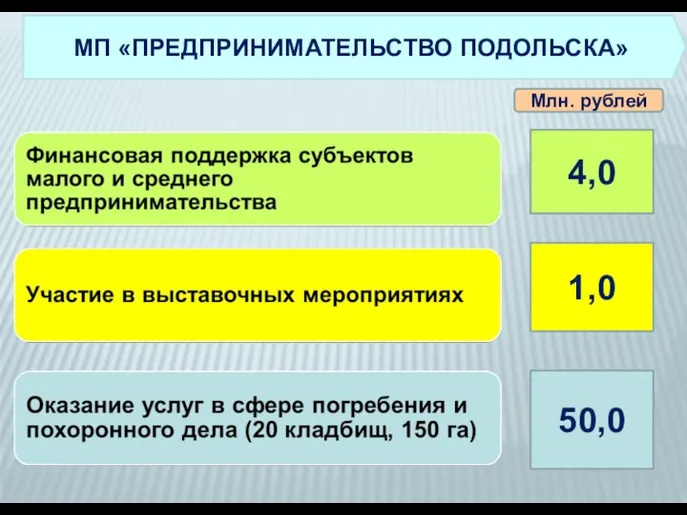 4,0 1,0 50,0 Млн. рублей МП «ПРЕДПРИНИМАТЕЛЬСТВО ПОДОЛЬСКА»