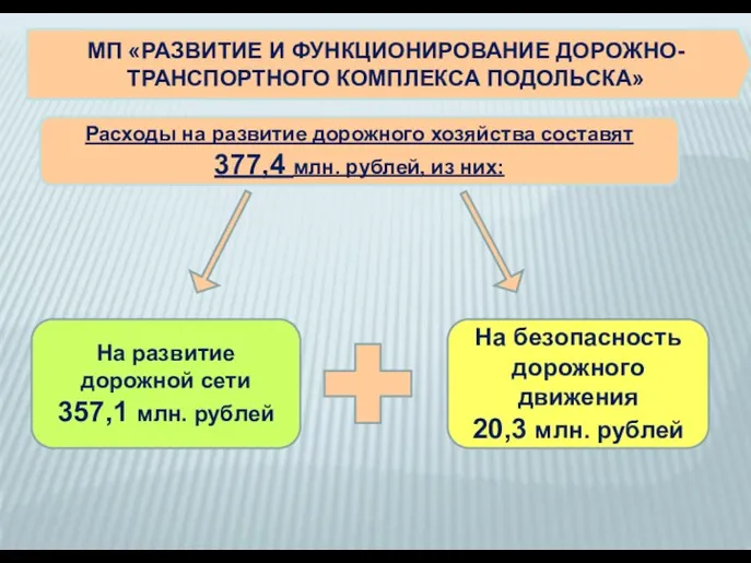 Расходы на развитие дорожного хозяйства составят 377,4 млн. рублей, из