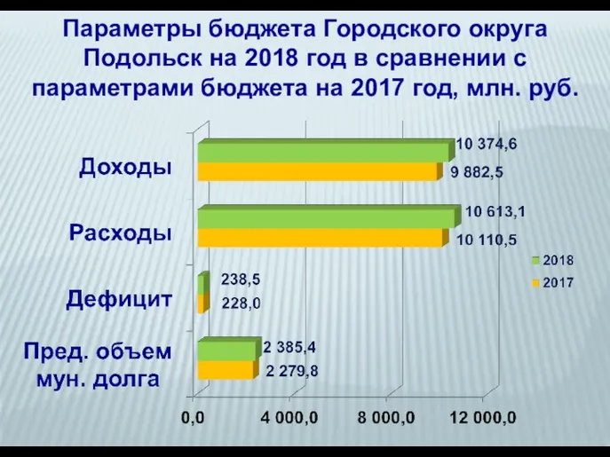 Параметры бюджета Городского округа Подольск на 2018 год в сравнении