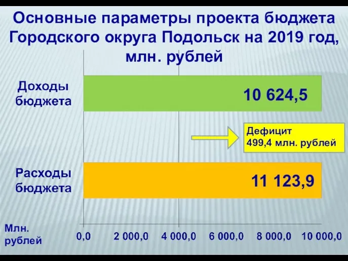Основные параметры проекта бюджета Городского округа Подольск на 2019 год,