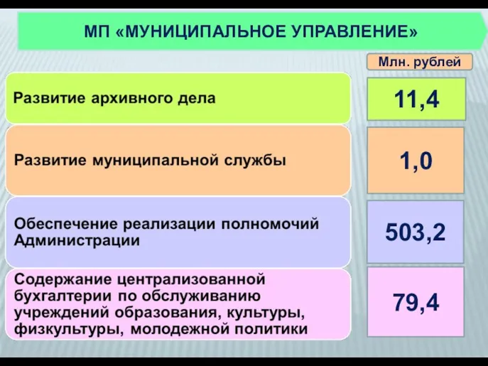 11,4 1,0 503,2 79,4 Млн. рублей МП «МУНИЦИПАЛЬНОЕ УПРАВЛЕНИЕ»