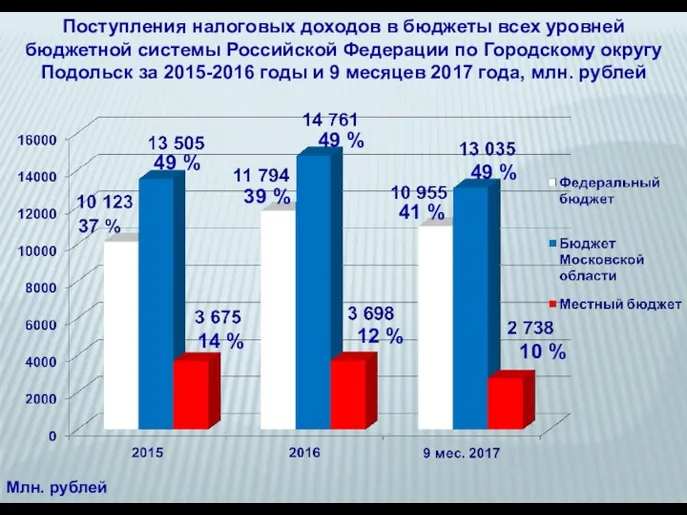 Млн. рублей Поступления налоговых доходов в бюджеты всех уровней бюджетной