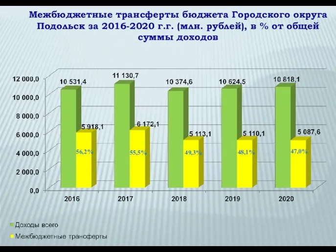 Межбюджетные трансферты бюджета Городского округа Подольск за 2016-2020 г.г. (млн.