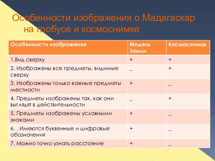 Особенности изображения о.Мадагаскар на глобусе и космоснимке