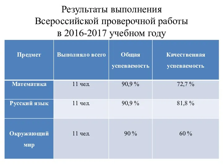 Результаты выполнения Всероссийской проверочной работы в 2016-2017 учебном году