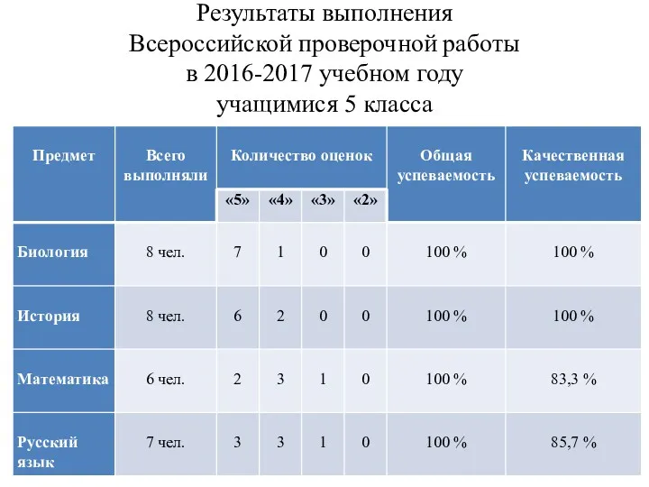 Результаты выполнения Всероссийской проверочной работы в 2016-2017 учебном году учащимися 5 класса