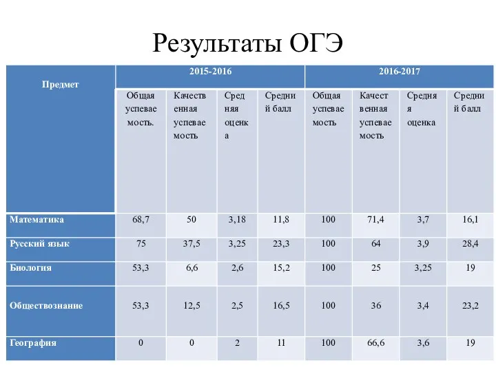 Результаты ОГЭ