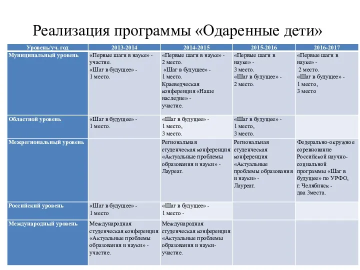 Реализация программы «Одаренные дети»