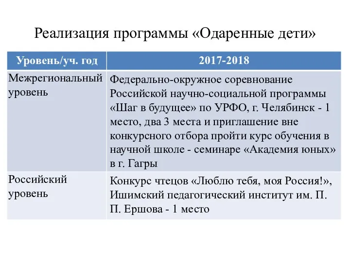 Реализация программы «Одаренные дети»