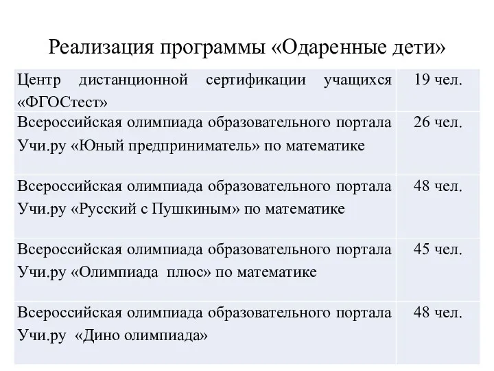 Реализация программы «Одаренные дети»