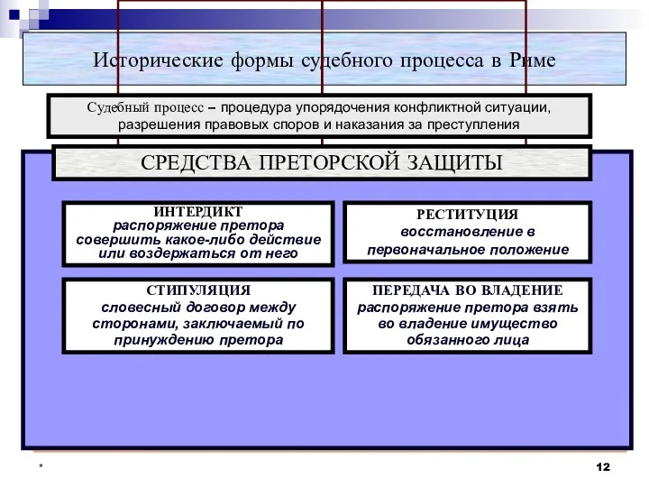 * Исторические формы судебного процесса в Риме Судебный процесс –