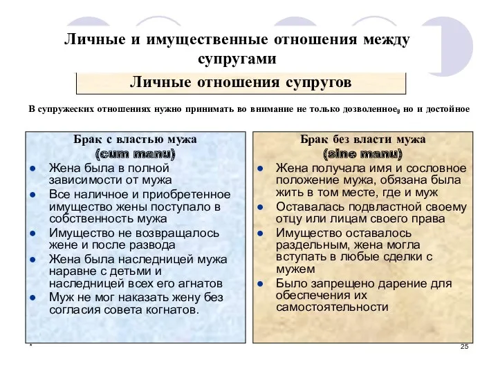 Личные отношения супругов Брак с властью мужа (cum manu) Жена