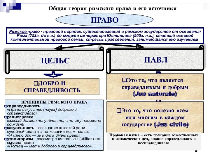 * * * Общая теория римского права и его источники