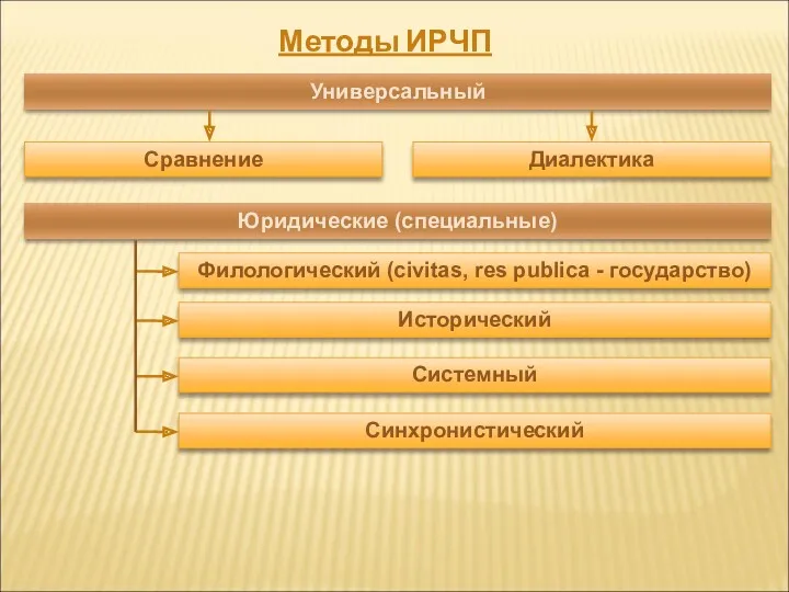 Методы ИРЧП Универсальный Сравнение Диалектика Юридические (специальные) Филологический (civitas, res publica - государство) Исторический Системный Синхронистический