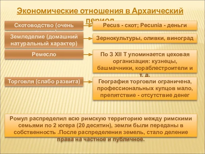 Экономические отношения в Архаический период Скотоводство (очень ценился) Pecus -