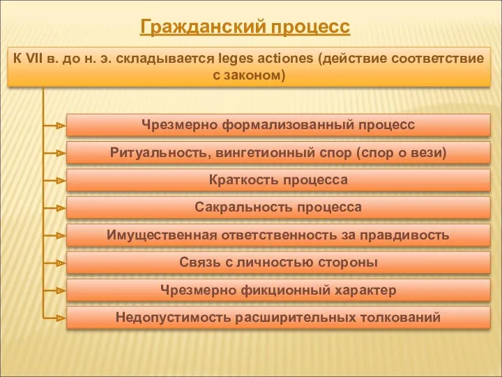 Гражданский процесс К VII в. до н. э. складывается leges