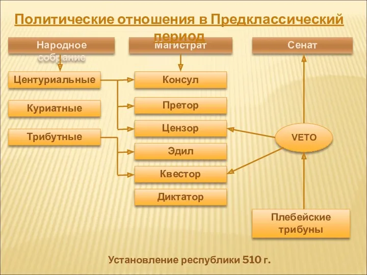 Народное собрание Магистрат Сенат Политические отношения в Предклассический период Консул