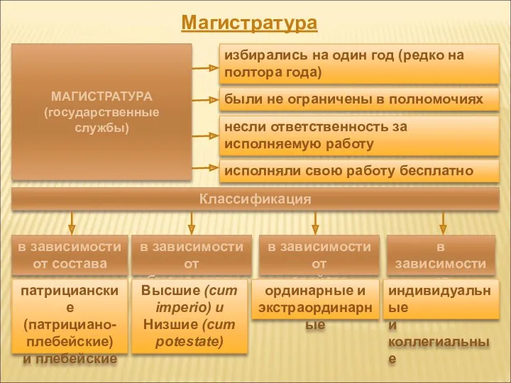 Магистратура МАГИСТРАТУРА (государственные службы) избирались на один год (редко на