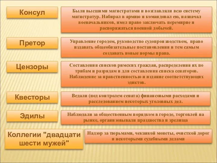 Консул Были высшими магистратами и возглавляли всю систему магистратур. Набирал