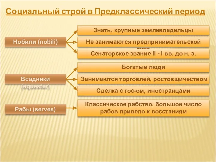 Социальный строй в Предклассический период Нобили (nobili) Знать, крупные землевладельцы