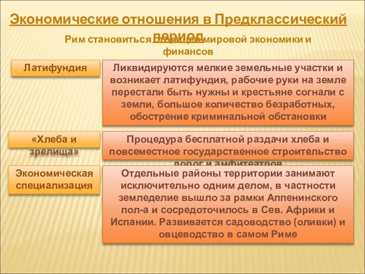 Экономические отношения в Предклассический период Латифундия Ликвидируются мелкие земельные участки